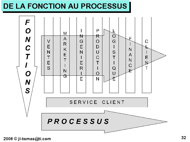 DE LA FONCTION AU PROCESSUS 2006 © jl-tomas@ti. com 32 