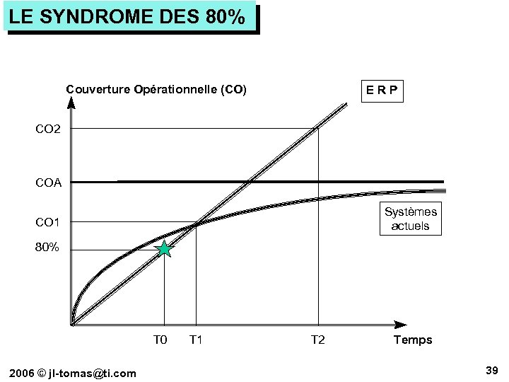 LE SYNDROME DES 80% Couverture Opérationnelle (CO) ERP CO 2 COA Systèmes actuels CO