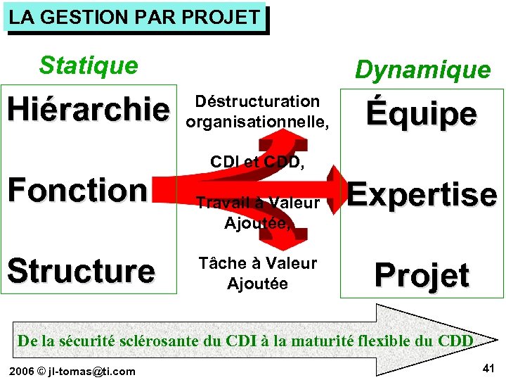 LA GESTION PAR PROJET Statique Hiérarchie Fonction Structure Dynamique Déstructuration organisationnelle, Équipe CDI et