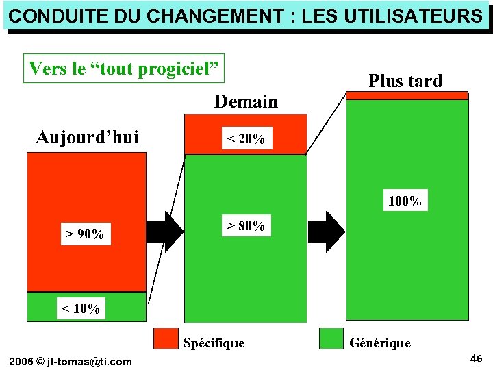 CONDUITE DU CHANGEMENT : LES UTILISATEURS Vers le “tout progiciel” Demain Aujourd’hui Plus tard