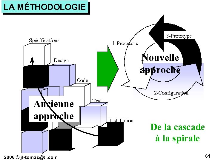 LA MÉTHODOLOGIE 3 -Prototype Spécifications 1 -Processus Nouvelle approche Design Code 2 -Configuration Ancienne