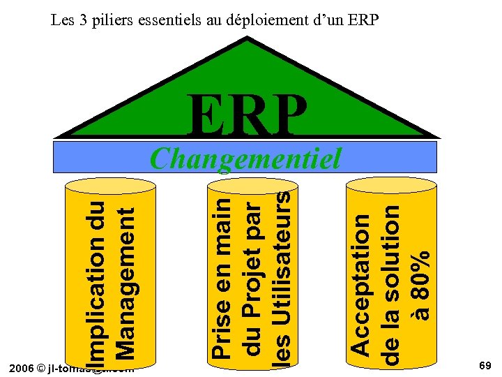 2006 © jl-tomas@ti. com Acceptation de la solution à 80% Prise en main du