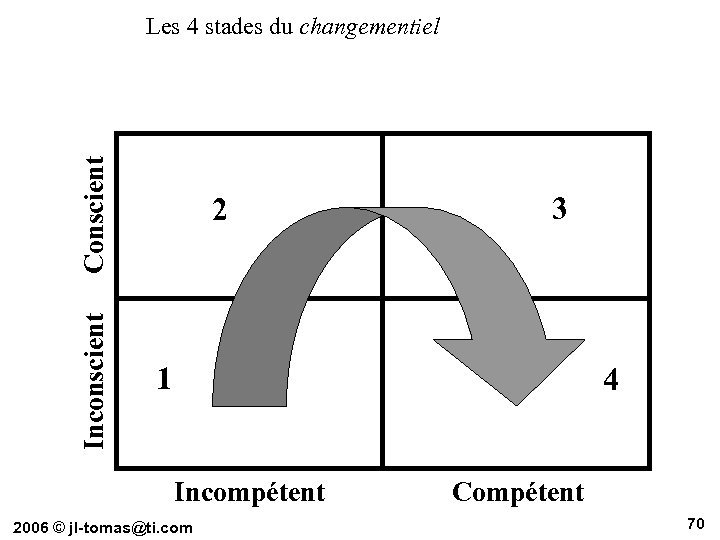 Inconscient Conscient Les 4 stades du changementiel 2 3 1 4 Incompétent 2006 ©