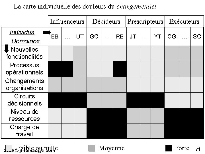 La carte individuelle des douleurs du changementiel Influenceurs Individus Domaines Nouvelles fonctionalités Processus opérationnels