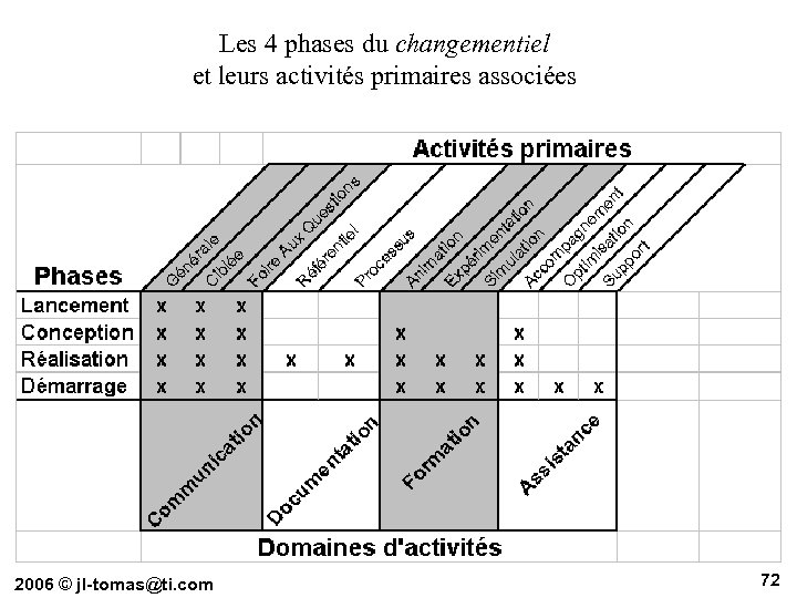 Les 4 phases du changementiel et leurs activités primaires associées 2006 © jl-tomas@ti. com