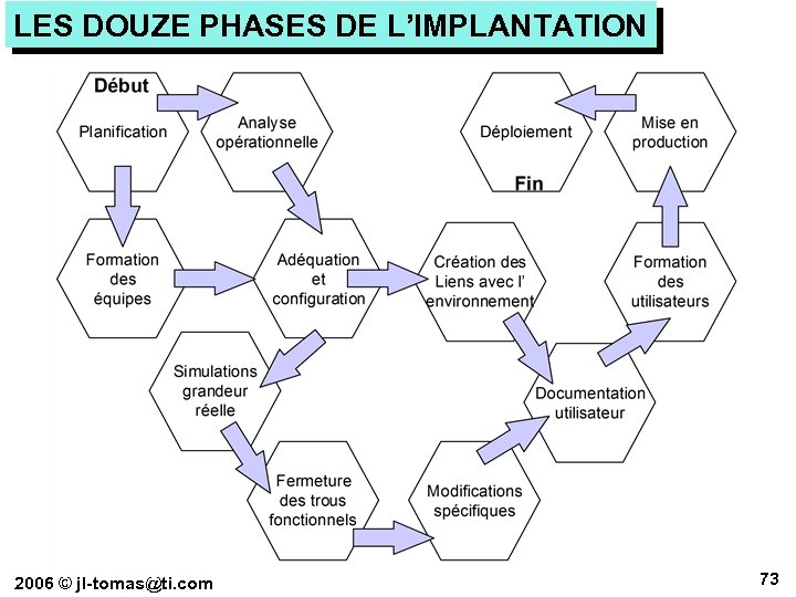 LES DOUZE PHASES DE L’IMPLANTATION 2006 © jl-tomas@ti. com 73 