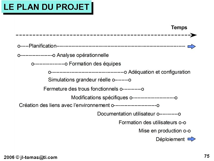 LE PLAN DU PROJET 2006 © jl-tomas@ti. com 75 