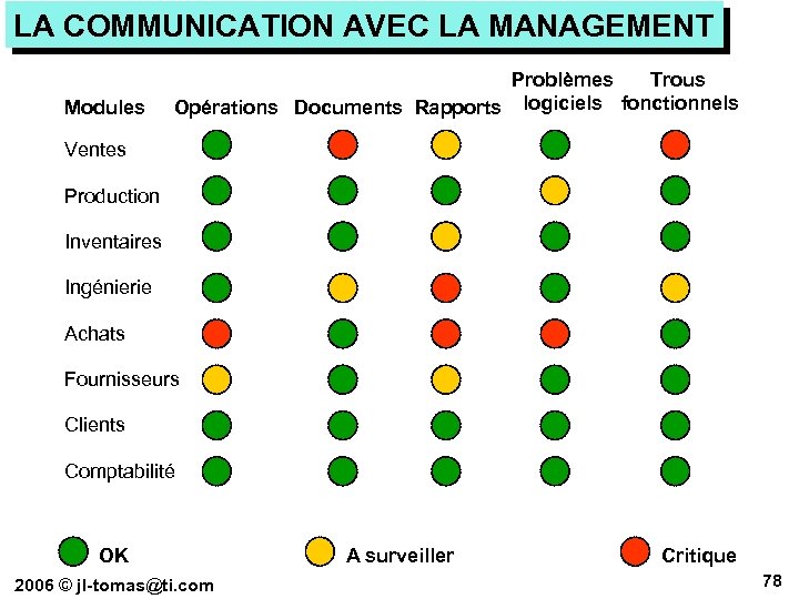 LA COMMUNICATION AVEC LA MANAGEMENT Modules Problèmes Trous Opérations Documents Rapports logiciels fonctionnels Ventes