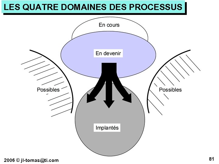 LES QUATRE DOMAINES DES PROCESSUS 2006 © jl-tomas@ti. com 81 