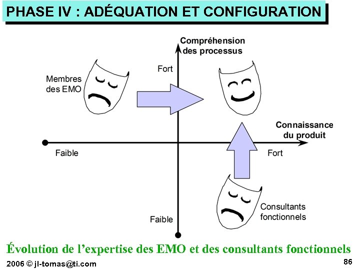 PHASE IV : ADÉQUATION ET CONFIGURATION Évolution de l’expertise des EMO et des consultants