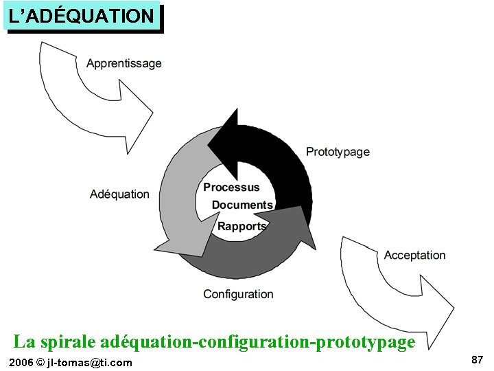 L’ADÉQUATION La spirale adéquation-configuration-prototypage 2006 © jl-tomas@ti. com 87 