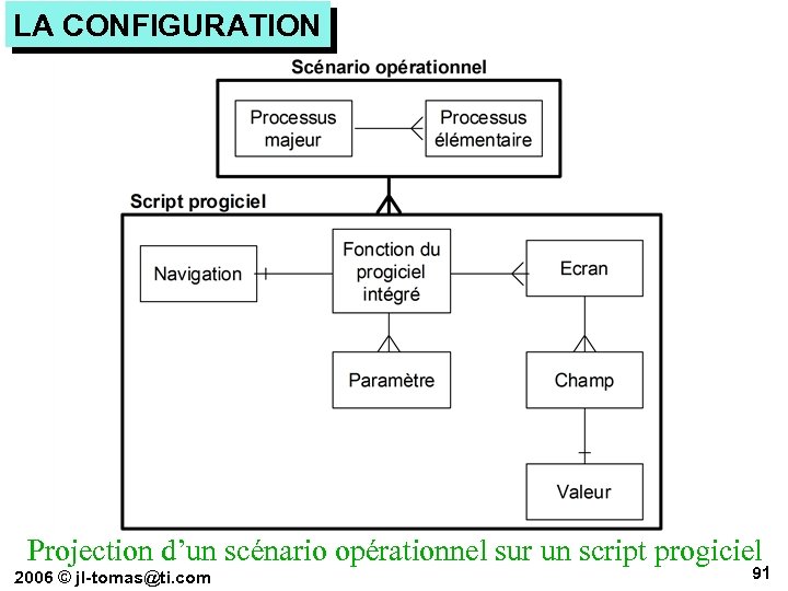 LA CONFIGURATION Projection d’un scénario opérationnel sur un script progiciel 2006 © jl-tomas@ti. com