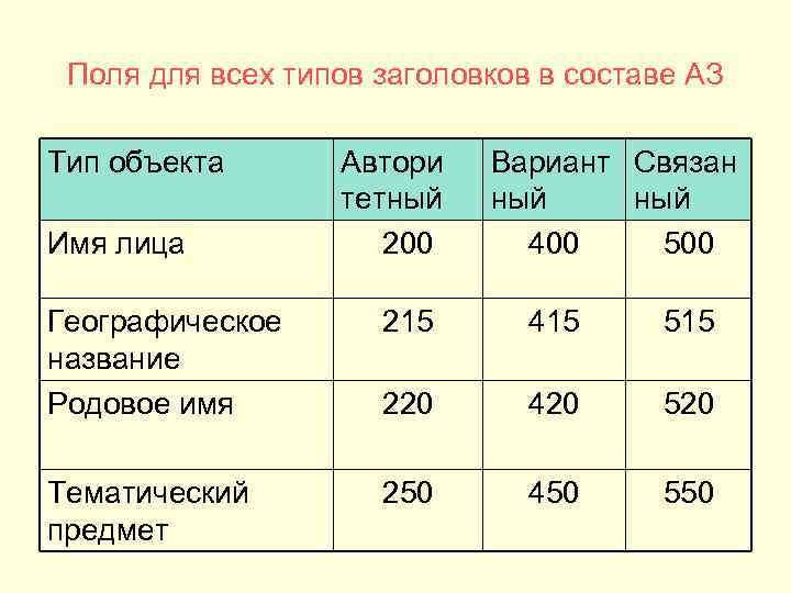 Поля для всех типов заголовков в составе АЗ Тип объекта Имя лица Автори тетный