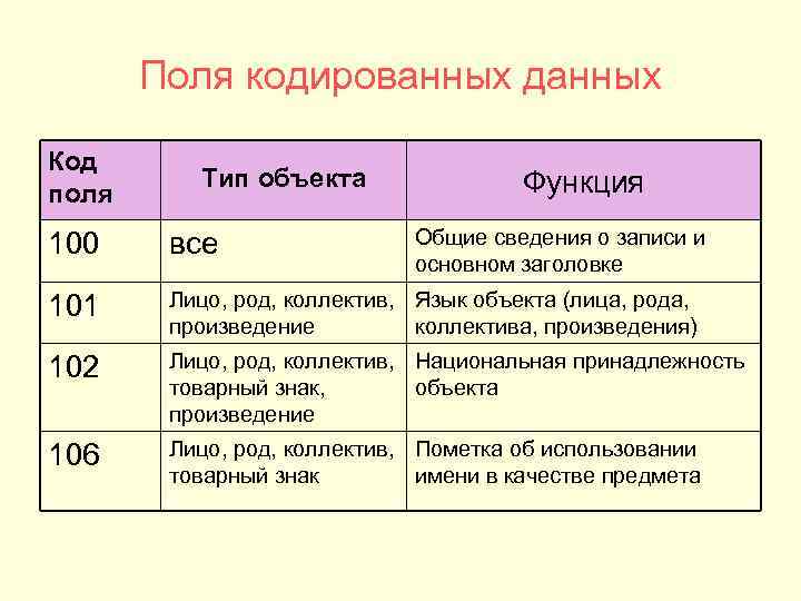 Поля кодированных данных Код поля Тип объекта Функция Общие сведения о записи и основном