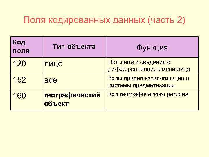 Поля кодированных данных (часть 2) Код поля Тип объекта Функция 120 лицо Пол лица