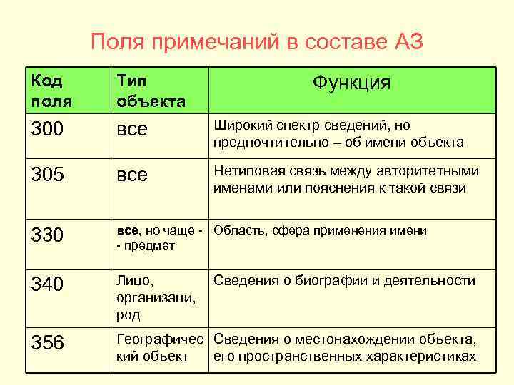 Поля примечаний в составе АЗ Код поля Тип объекта 300 все Широкий спектр сведений,