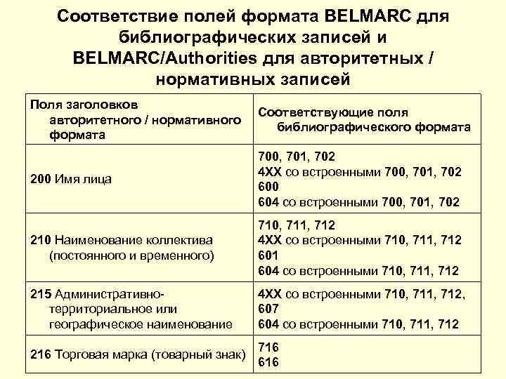 Соответствие полей формата BELMARC для библиографических записей и BELMARC/Authorities для авторитетных / нормативных записей