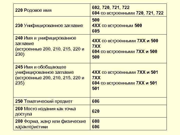 220 Родовое имя 602, 720, 721, 722 604 со встроенными 720, 721, 722 230