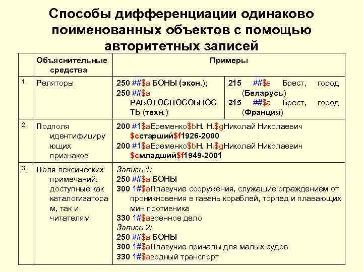 Способы дифференциации одинаково поименованных объектов с помощью авторитетных записей Объяснительные средства 1. Реляторы Примеры