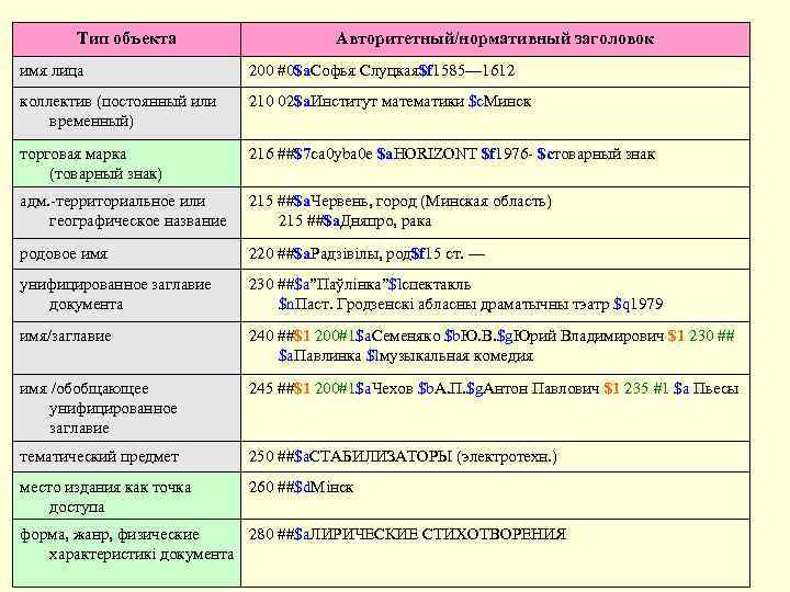 Тип объекта Авторитетный/нормативный заголовок имя лица 200 #0$a. Софья Слуцкая$f 1585— 1612 коллектив (постоянный