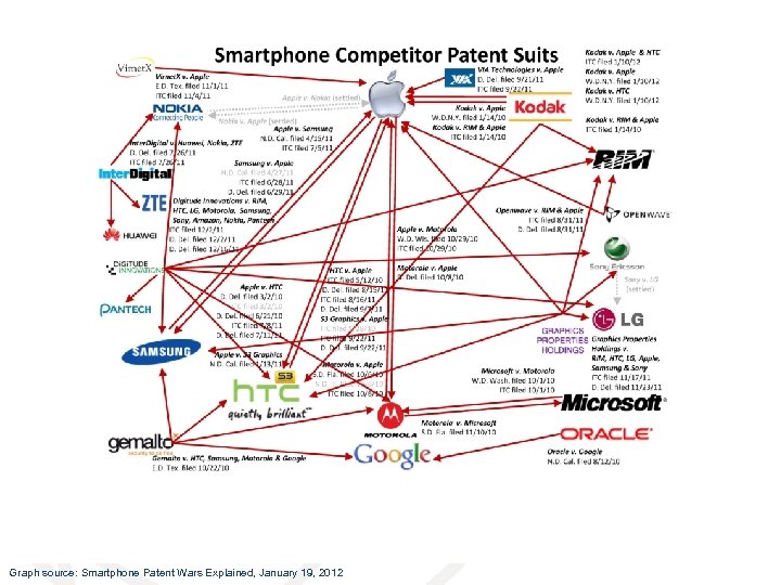 Committed to Connecting the World 3. Concerns about patents in standards 1932: first patent