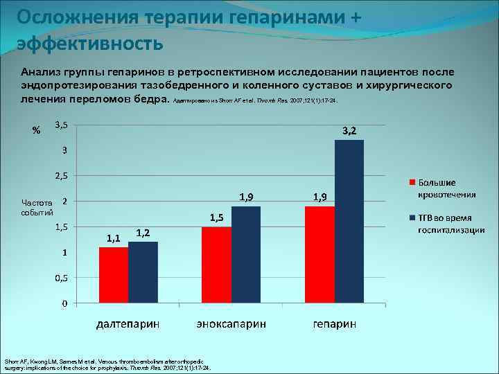 Осложнения терапии гепаринами + эффективность Анализ группы гепаринов в ретроспективном исследовании пациентов после эндопротезирования