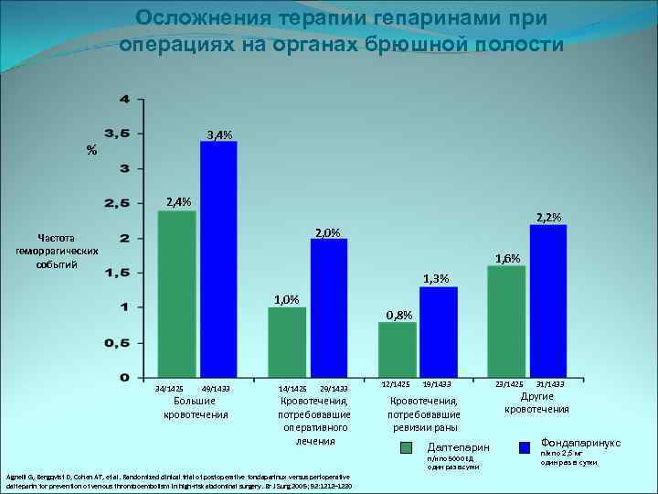 Осложнения терапии гепаринами при операциях на органах брюшной полости 3, 4% % 2, 4%