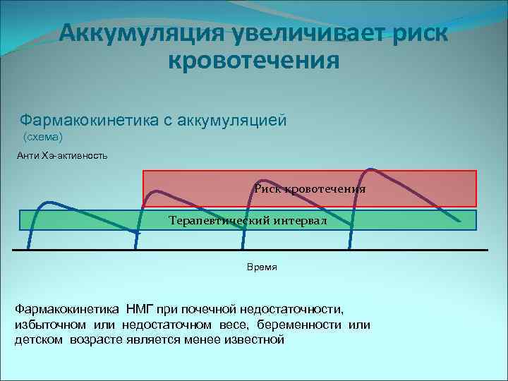 Аккумуляция увеличивает риск кровотечения Фармакокинетика c аккумуляцией (схема) Анти Ха-активность Риск кровотечения Терапевтический интервал