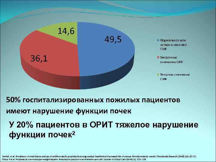 50% госпитализированных пожилых пациентов имеют нарушение функции почек У 20% пациентов в ОРИТ тяжелое