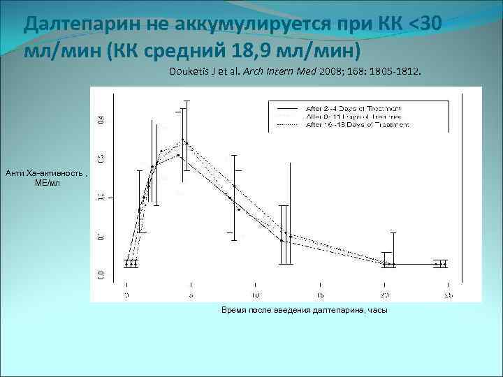 Далтепарин не аккумулируется при КК <30 мл/мин (КК средний 18, 9 мл/мин) Douketis J