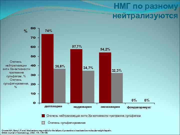 НМГ по разному нейтрализуются % 74% 57, 7% Степень нейтрализации анти Ха-активности протамина сульфатом,