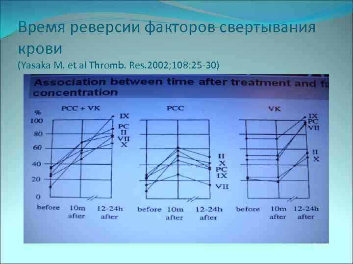 Время реверсии факторов свертывания крови (Yasaka M. et al Thromb. Res. 2002; 108: 25