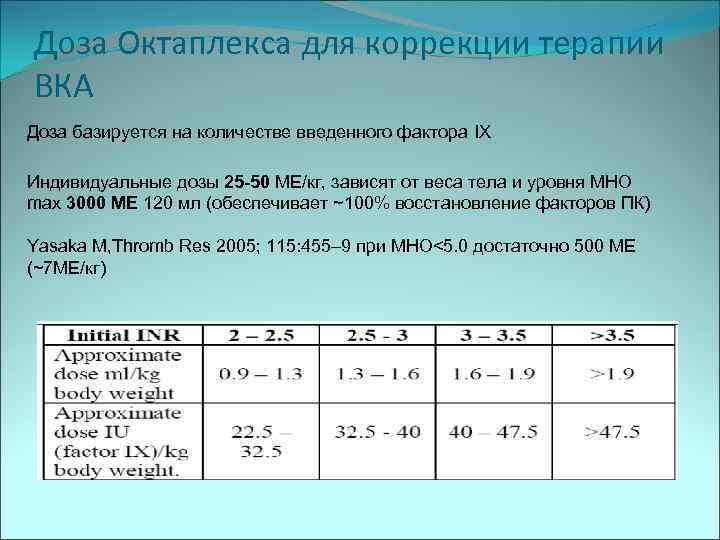 Доза Октаплекса для коррекции терапии ВКА Доза базируется на количестве введенного фактора IX Индивидуальные