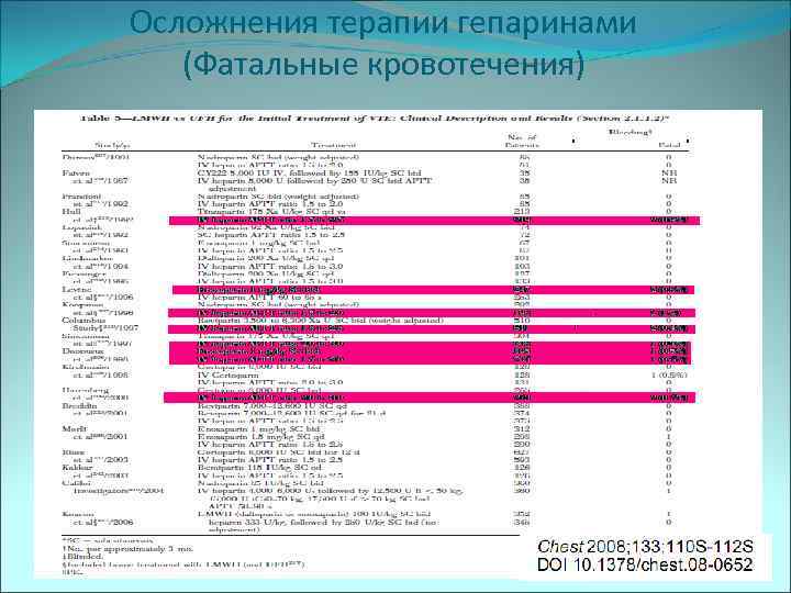 Осложнения терапии гепаринами (Фатальные кровотечения) 