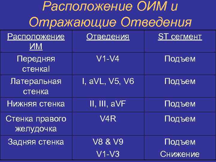 Расположение ОИМ и Отражающие Отведения Расположение ИМ Передняя стенкаl Латеральная стенка Нижняя стенка Отведения