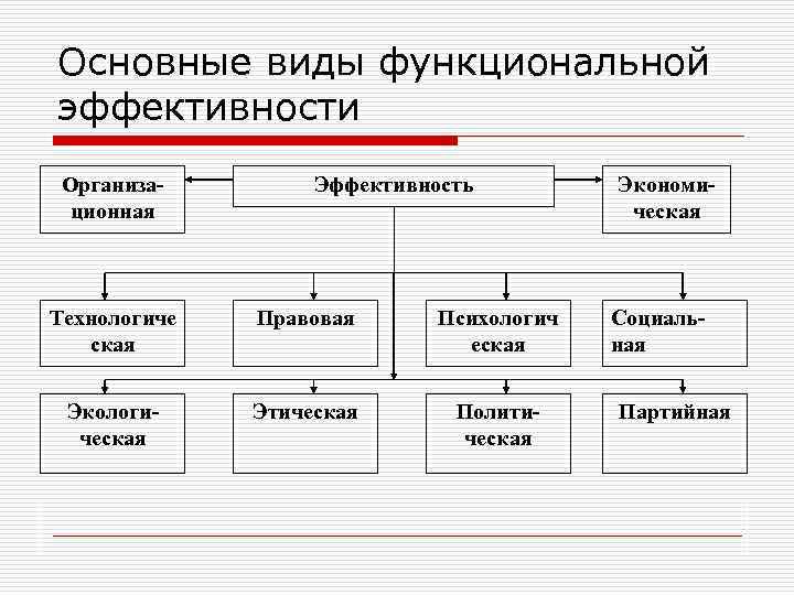 Основные виды функциональной эффективности Организационная Эффективность Технологиче ская Правовая Психологич еская Экологическая Этическая Политическая