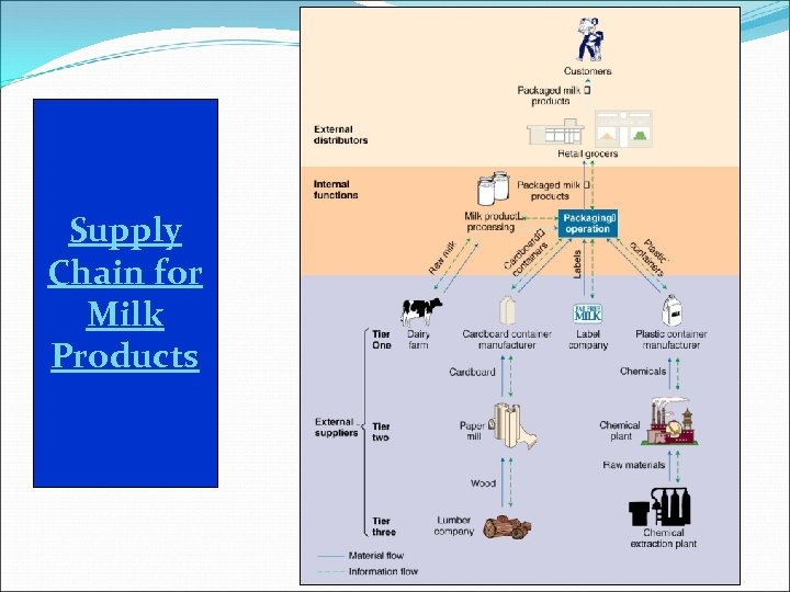 Supply Chain for Milk Products 