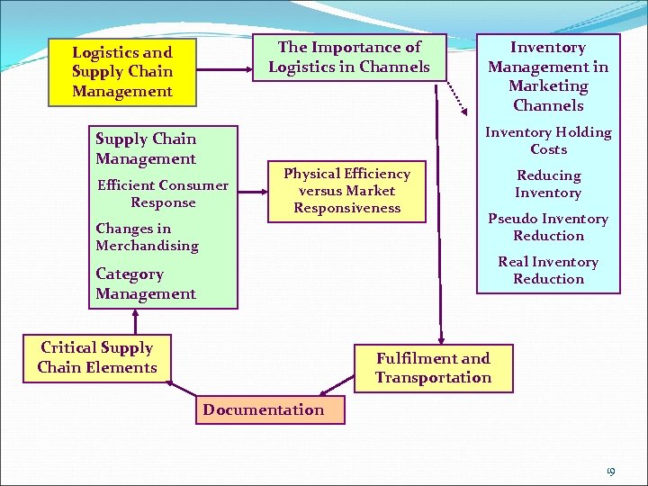 The Importance of Logistics in Channels Logistics and Supply Chain Management Inventory Management in