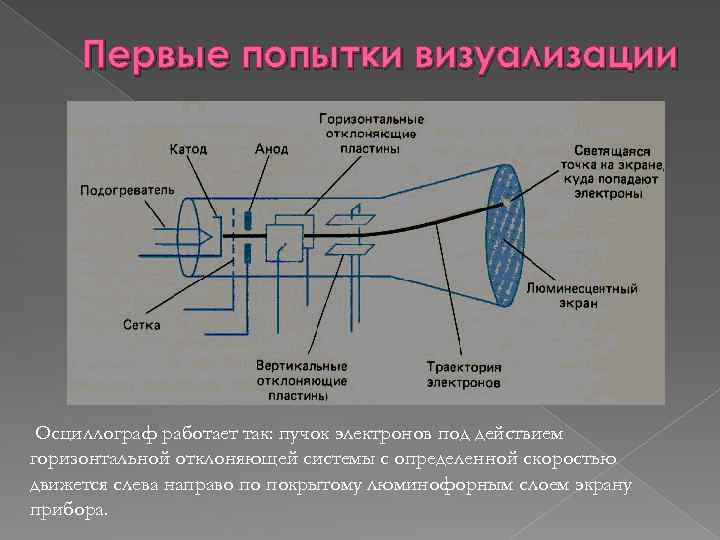 Первые попытки визуализации Осциллограф работает так: пучок электронов под действием горизонтальной отклоняющей системы с