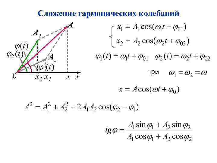 Сложение гармонических колебаний А А 2 А 1 0 х2 х1 х х при