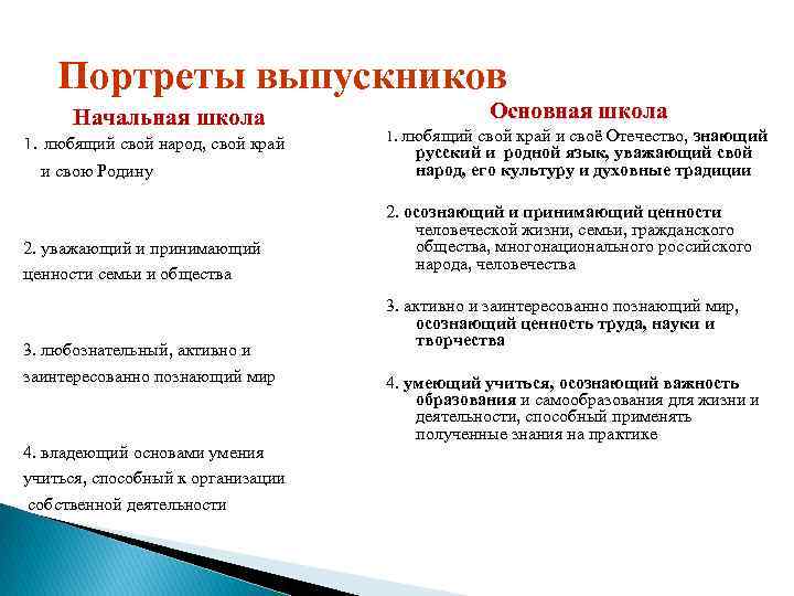 Портреты выпускников Начальная школа 1. любящий свой народ, свой край и свою Родину 2.