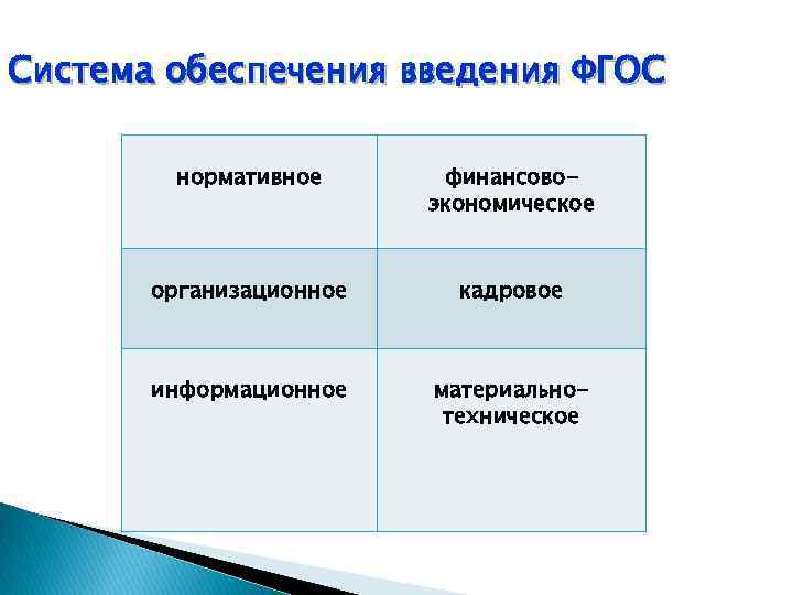 Система обеспечения введения ФГОС нормативное финансовоэкономическое организационное кадровое информационное материальнотехническое 