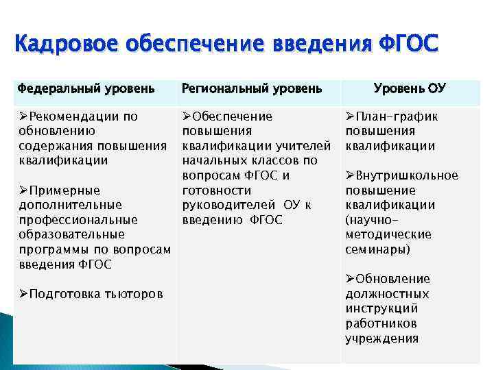 Кадровое обеспечение введения ФГОС Федеральный уровень Региональный уровень ØРекомендации по обновлению содержания повышения квалификации