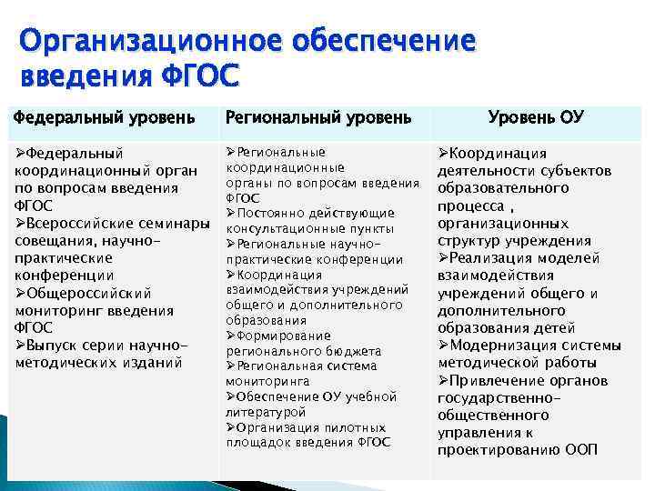 Организационное обеспечение введения ФГОС Федеральный уровень Региональный уровень ØФедеральный координационный орган по вопросам введения