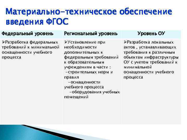 Материально-техническое обеспечение введения ФГОС Федеральный уровень Региональный уровень Уровень ОУ ØРазработка федеральных требований к