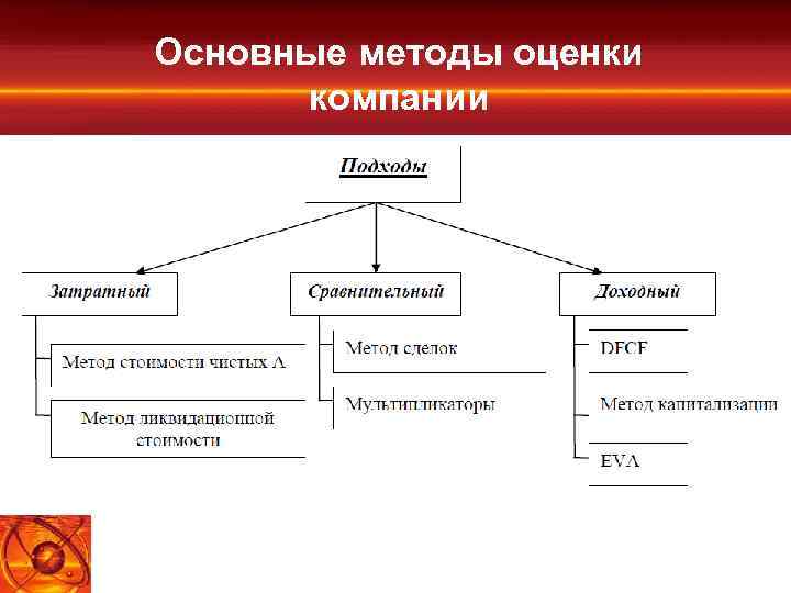 Методы оценки предприятия. Методы оценки компании. Основные методы оценки предприятия. Базовые методы оценки фирмы.