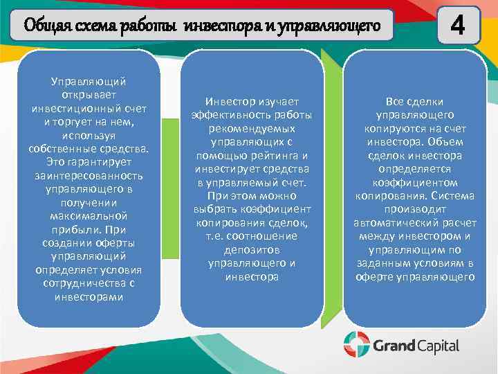 Общая схема работы инвестора и управляющего Управляющий открывает инвестиционный счет и торгует на нем,