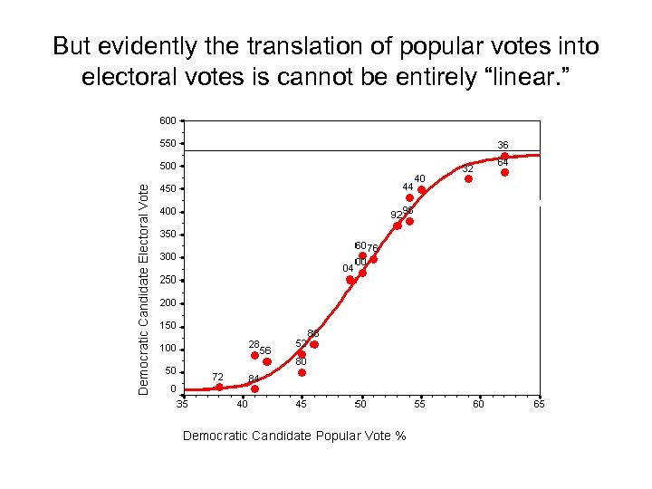 But evidently the translation of popular votes into electoral votes is cannot be entirely