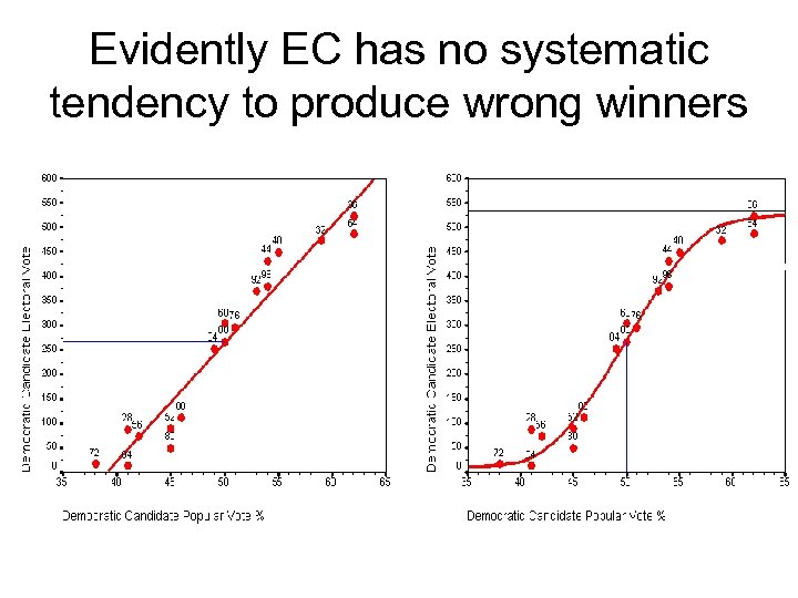 Evidently EC has no systematic tendency to produce wrong winners 