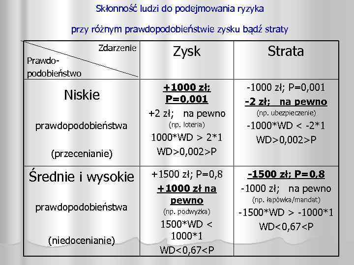 Skłonność ludzi do podejmowania ryzyka przy różnym prawdopodobieństwie zysku bądź straty Zdarzenie Prawdopodobieństwo Niskie
